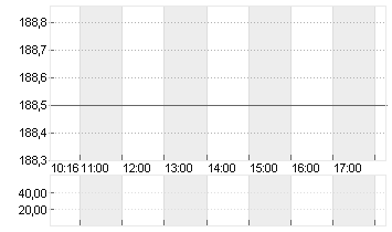 KUEHNE + NAGEL INTL  SF 1 Chart