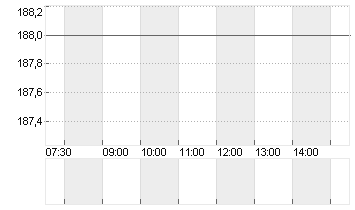 KUEHNE + NAGEL INTL  SF 1 Chart