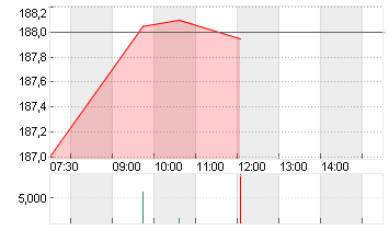 KUEHNE + NAGEL INTL  SF 1 Chart