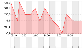 KRONES AG O.N. Chart