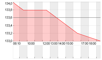 KRONES AG O.N. Chart