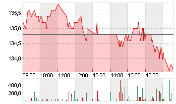 KRONES AG O.N. Chart