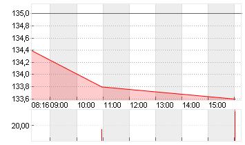 KRONES AG O.N. Chart