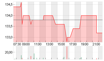 KRONES AG O.N. Chart