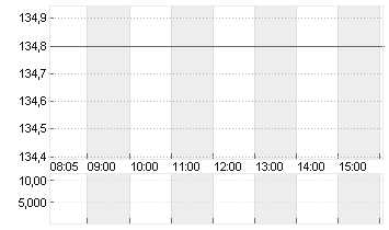 KRONES AG O.N. Chart