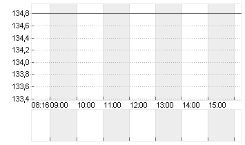 KRONES AG O.N. Chart
