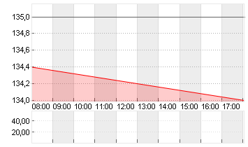 KRONES AG O.N. Chart