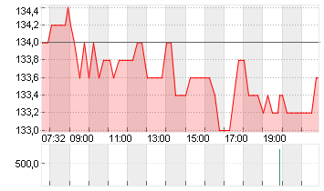 KRONES AG O.N. Chart