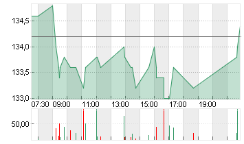 KRONES AG O.N. Chart