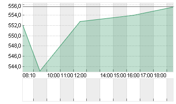 LONZA GROUP AG NA    SF 1 Chart