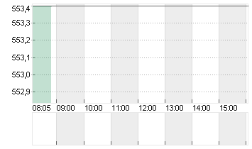 LONZA GROUP AG NA    SF 1 Chart