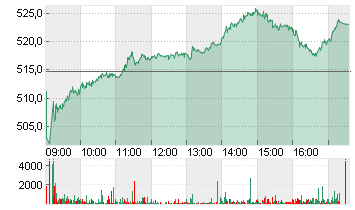 LONZA GROUP AG NA    SF 1 Chart