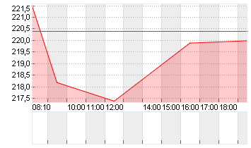 SONOVA HLDG AG NA.SF 0,05 Chart