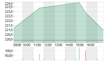 SONOVA HLDG AG NA.SF 0,05 Chart