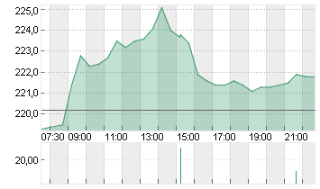 SONOVA HLDG AG NA.SF 0,05 Chart