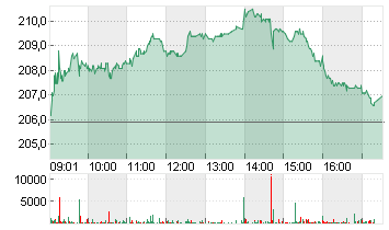 SONOVA HLDG AG NA.SF 0,05 Chart