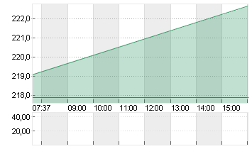 SONOVA HLDG AG NA.SF 0,05 Chart