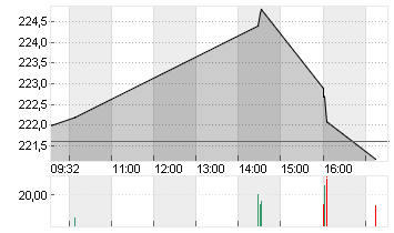 SONOVA HLDG AG NA.SF 0,05 Chart