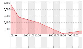 DOCMORRIS AG      SF 0,01 Chart