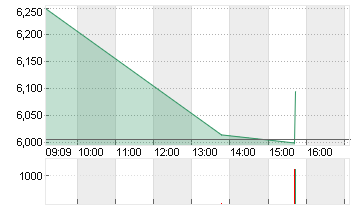 DOCMORRIS AG      SF 0,01 Chart