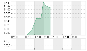 DOCMORRIS AG      SF 0,01 Chart