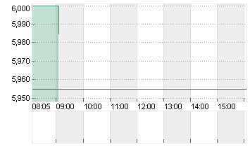 DOCMORRIS AG      SF 0,01 Chart