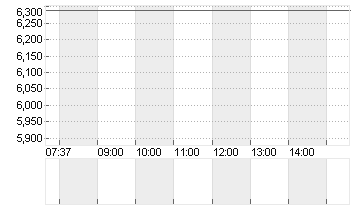 DOCMORRIS AG      SF 0,01 Chart