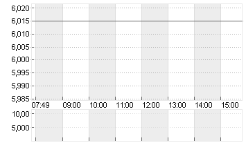 DOCMORRIS AG      SF 0,01 Chart