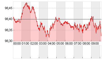 ICE U.S. Dollar Index Chart