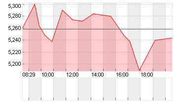 EVOTEC SE  INH O.N. Chart