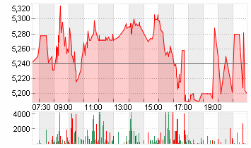 EVOTEC SE  INH O.N. Chart