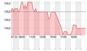 KRONES AG O.N. Chart