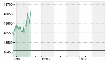 DJ Industrial - INDIKATION Chart