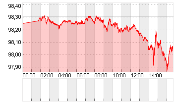 ICE U.S. Dollar Index Chart
