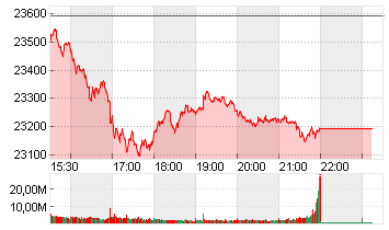 NASDAQ COMPOSITE Chart