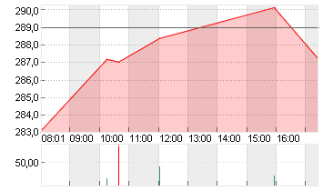 BROADCOM INC.     DL-,001 Chart