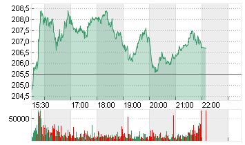 BOEING CO.           DL 5 Chart