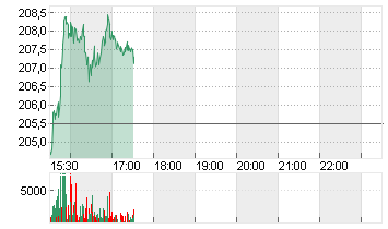 BOEING CO.           DL 5 Chart