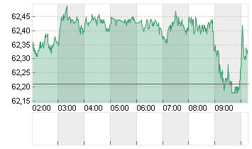 OEL BRENT BARREL Chart