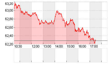 OEL BRENT BARREL Chart