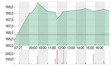 ADIDAS AG NA O.N. Chart
