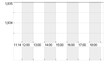 EURIBOR (EUR) 1 MONAT Chart