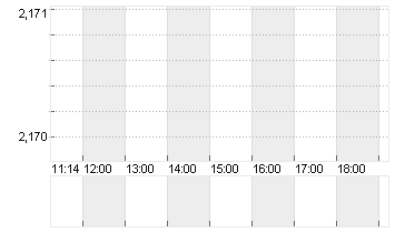 EURIBOR (EUR) 6 MONATE Chart
