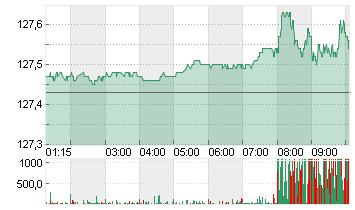 EURO-BUND-FUTURE Chart