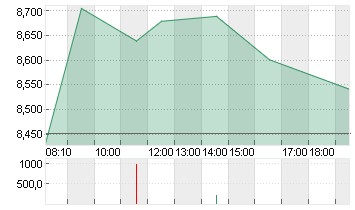LUFTHANSA AG VNA O.N. Chart
