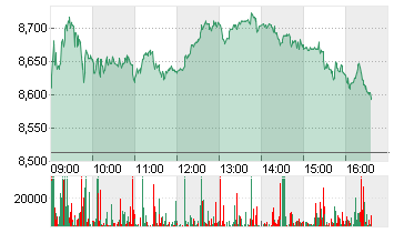 LUFTHANSA AG VNA O.N. Chart