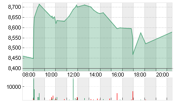 LUFTHANSA AG VNA O.N. Chart