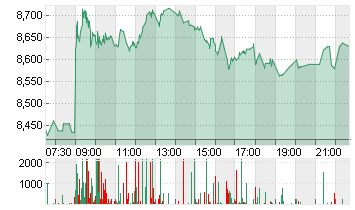 LUFTHANSA AG VNA O.N. Chart