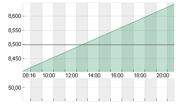 LUFTHANSA AG VNA O.N. Chart