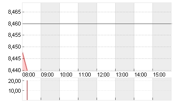 LUFTHANSA AG VNA O.N. Chart
